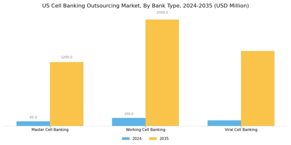 US Cell Banking Outsourcing Market Segment Image 0