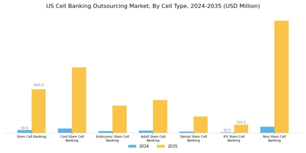 US Cell Banking Outsourcing Market Segment Image 1
