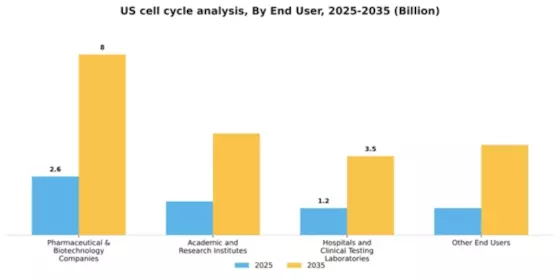 US Cell Cycle Analysis Market Segment Image 0