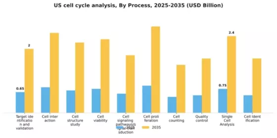 US Cell Cycle Analysis Market Segment Image 1