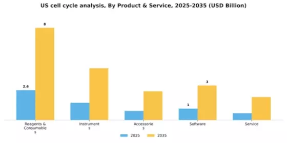 US Cell Cycle Analysis Market Segment Image 2