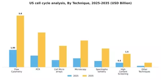 US Cell Cycle Analysis Market Segment Image 3