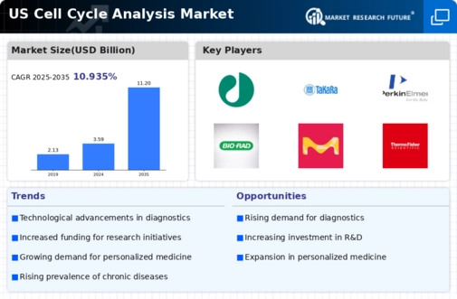US Cell Cycle Analysis Market Infographic
