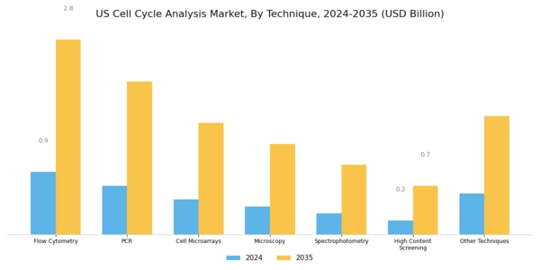 US Cell Cycle Analysis Market Segment Image 1