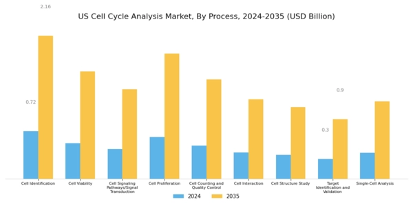US Cell Cycle Analysis Market Segment Image 2