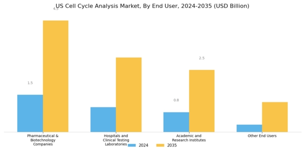 US Cell Cycle Analysis Market Segment Image 3