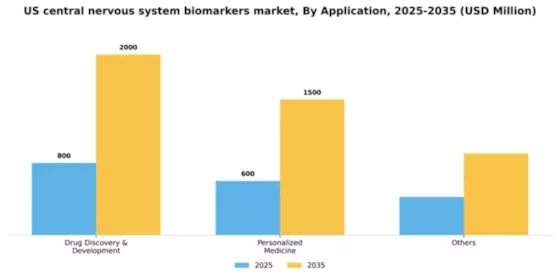 US Central Nervous System Biomarkers Market Segment Image 0
