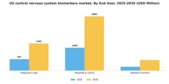 US Central Nervous System Biomarkers Market Segment Image 1
