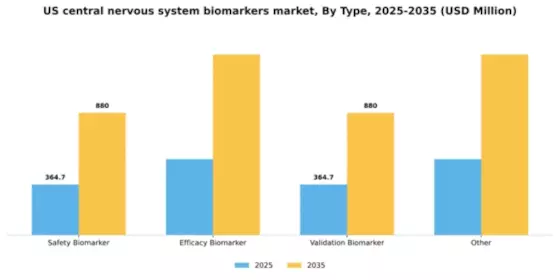 US Central Nervous System Biomarkers Market Segment Image 2