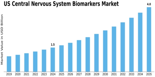 US Central Nervous System Biomarkers Market Size