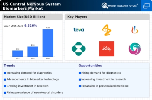 US Central Nervous System Biomarkers Market Infographic