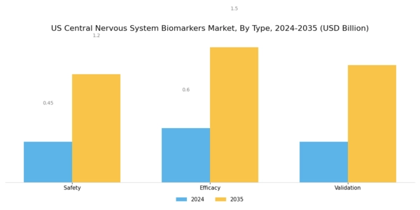 US Central Nervous System Biomarkers Market Segment Image 0