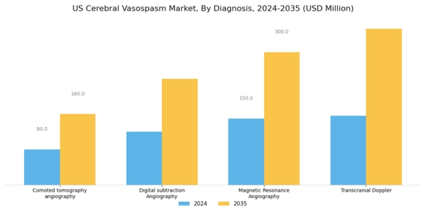 US Cerebral Vasospasm Market Segment Image 0