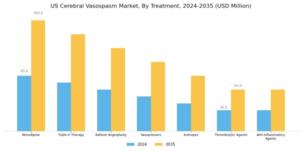 US Cerebral Vasospasm Market Segment Image 1