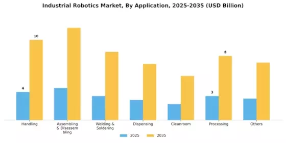 Industrial Robotics Market Segment Image 0