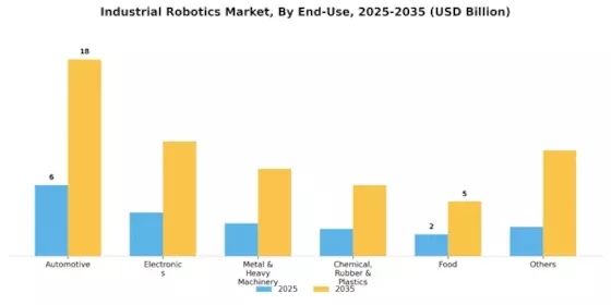 Industrial Robotics Market Segment Image 1