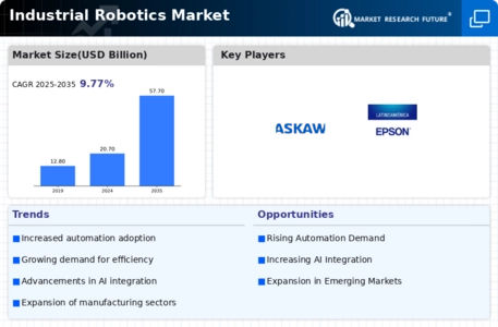 Industrial Robotics Market Infographic