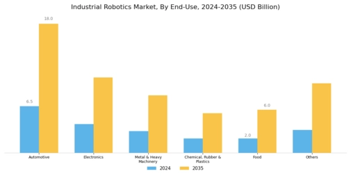 Industrial Robotics Market Segment Image 1