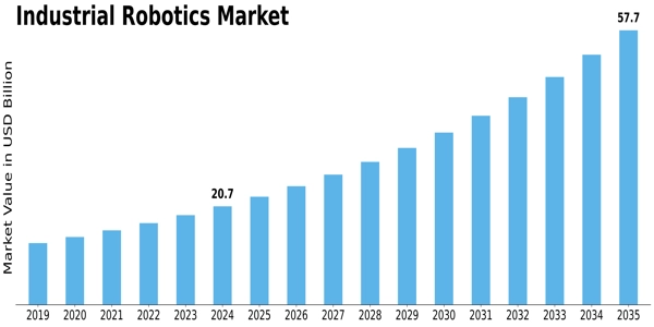 Industrial Robotics Market Size