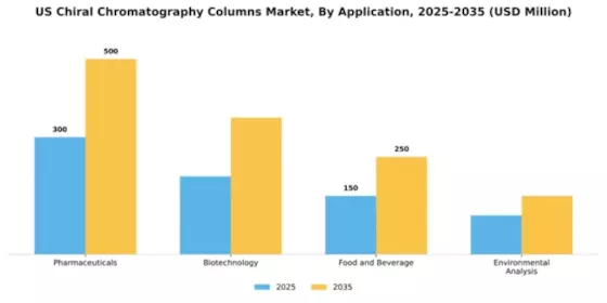 US Chiral Chromatography Columns Market Segment Image 0