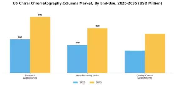 US Chiral Chromatography Columns Market Segment Image 2