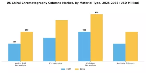 US Chiral Chromatography Columns Market Segment Image 3
