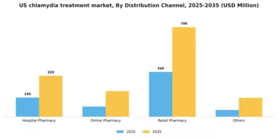 US Chlamydia Infection Treatment Market Segment Image 1