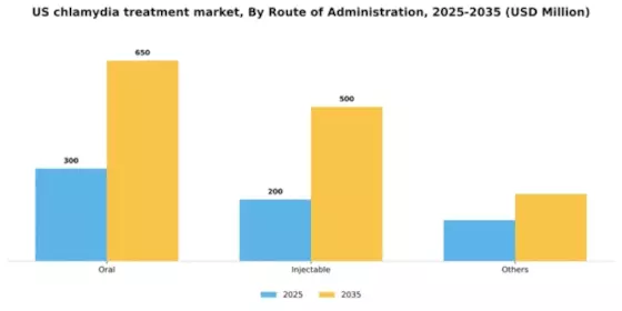US Chlamydia Infection Treatment Market Segment Image 2