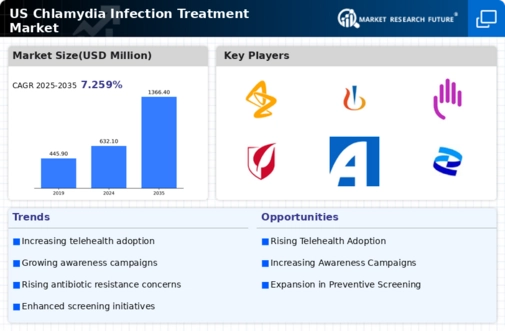 US Chlamydia Infection Treatment Market Infographic