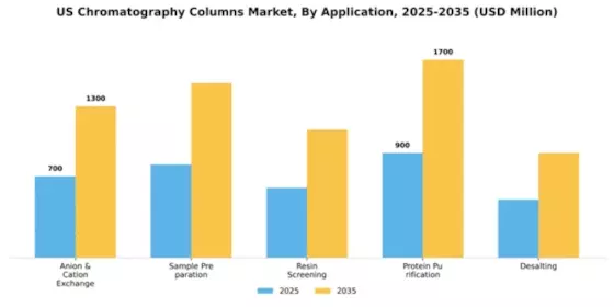 US Chromatography Columns Market Segment Image 0