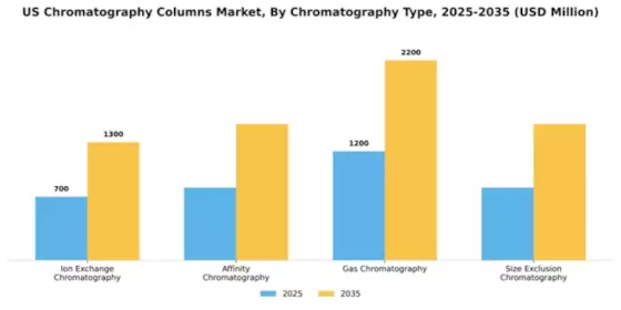 US Chromatography Columns Market Segment Image 1