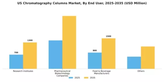 US Chromatography Columns Market Segment Image 3