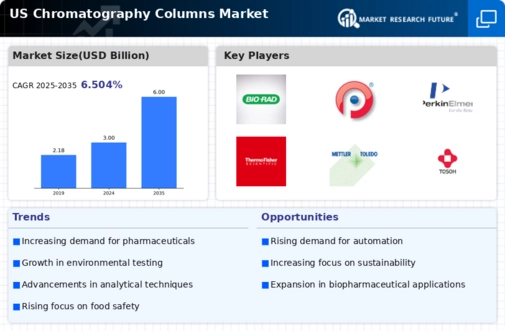 US Chromatography Columns Market Infographic