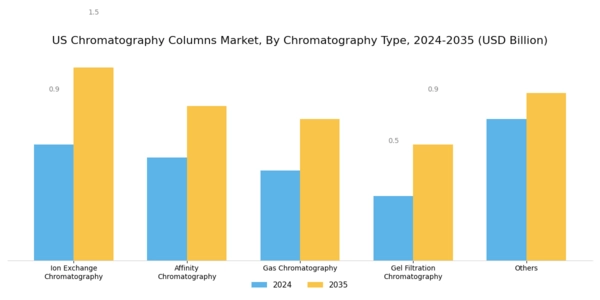 US Chromatography Columns Market Segment Image 1