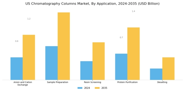 US Chromatography Columns Market Segment Image 2