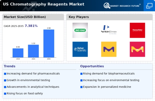 US Chromatography Reagents Market Infographic