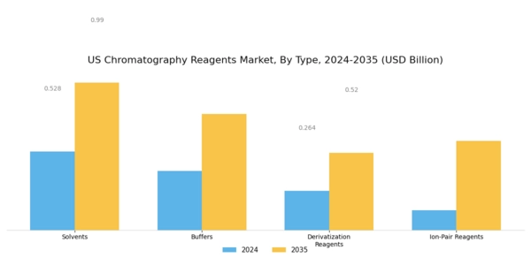 US Chromatography Reagents Market Segment Image 0