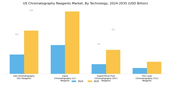 US Chromatography Reagents Market Segment Image 1