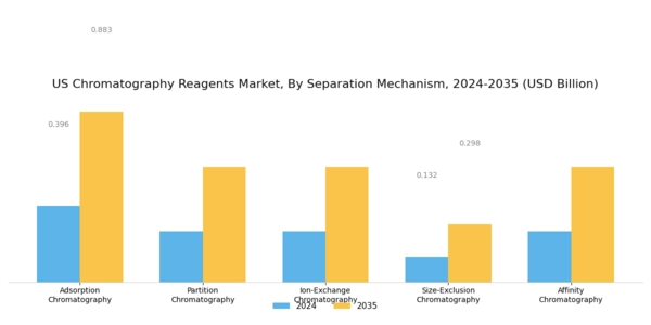 US Chromatography Reagents Market Segment Image 2