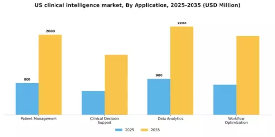 US Clinical Intelligence Market Segment Image 0