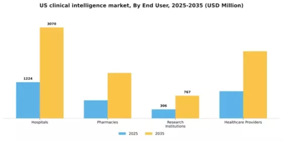 US Clinical Intelligence Market Segment Image 2