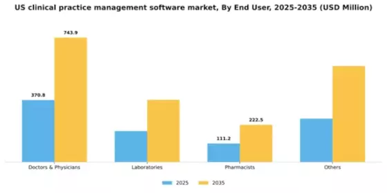 US Clinical Practice Management Software Market Segment Image 1