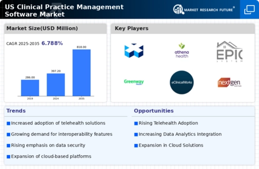 US Clinical Practice Management Software Market Infographic