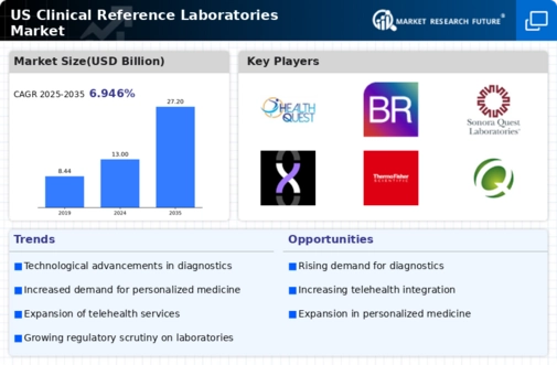 US Clinical reference Laboratories Market Infographic