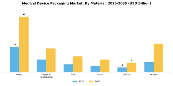 Medical Device Packaging Market Segment Image 1