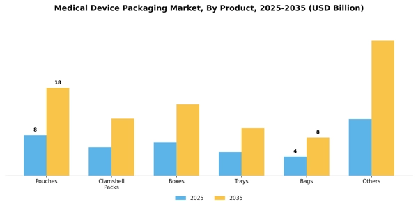 Medical Device Packaging Market Segment Image 2