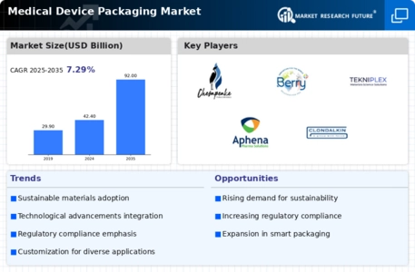Medical Device Packaging Market Infographic