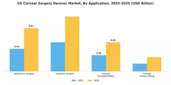 US Corneal Surgery Devices Market Segment Image 0