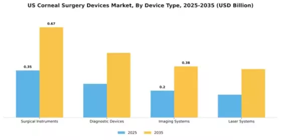 US Corneal Surgery Devices Market Segment Image 1