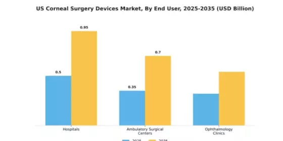 US Corneal Surgery Devices Market Segment Image 2